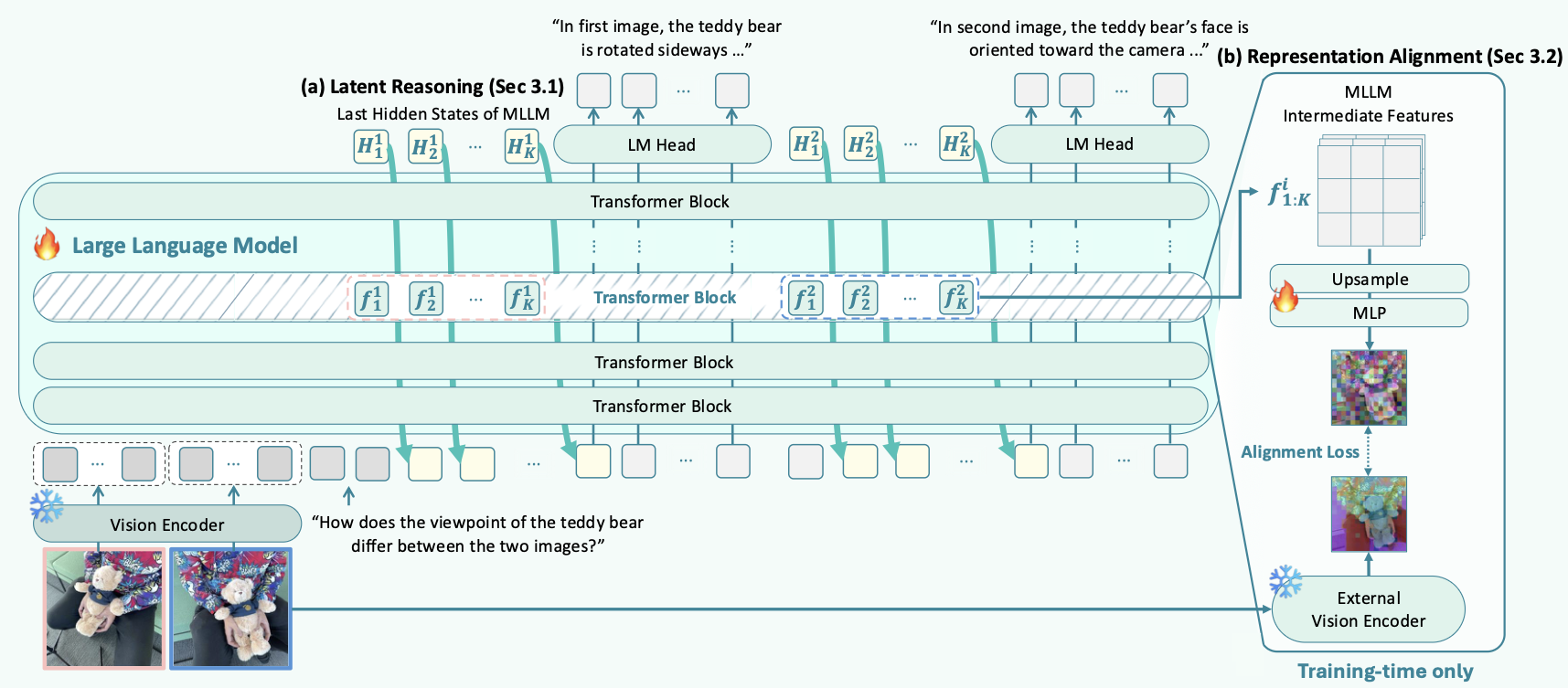 Vision-aligned Latent Reasoning