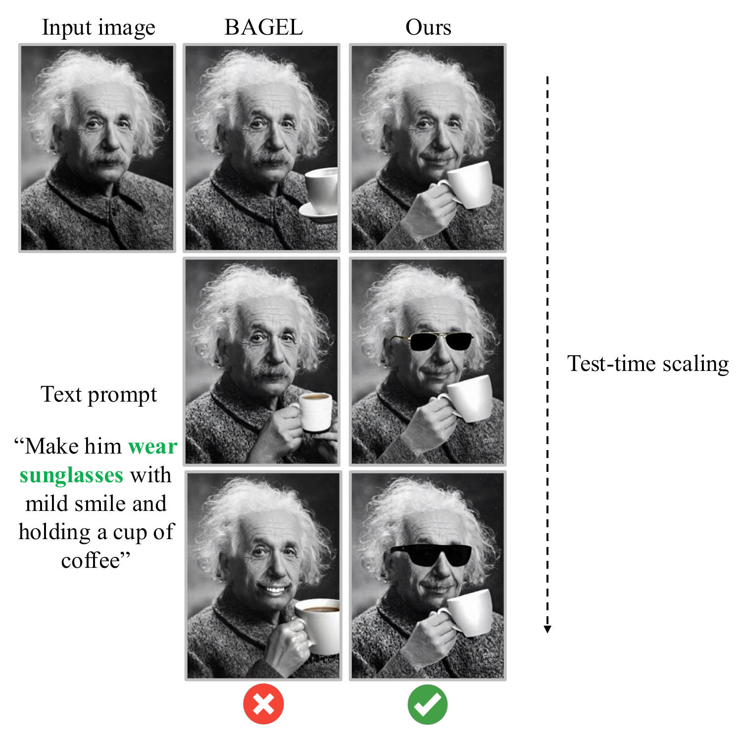 Image editing comparison on a black-and-white portrait with the instruction to add sunglasses, a mild smile and a cup of coffee. BAGEL adds a cup but no sunglasses; LARC adds the sunglasses from the second budget on, marked correct.