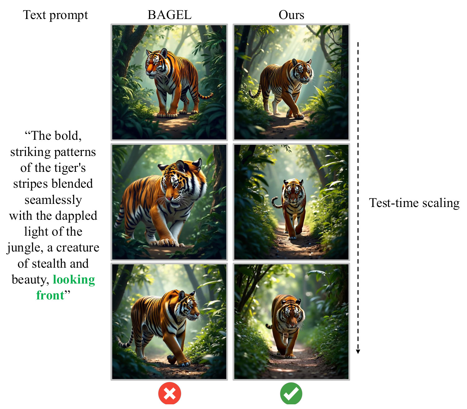 Text-to-image comparison for a prompt describing a tiger in a jungle that ends with looking front. BAGEL's three images show the tiger side-on; LARC's tiger turns toward the viewer as the budget grows, marked correct.
