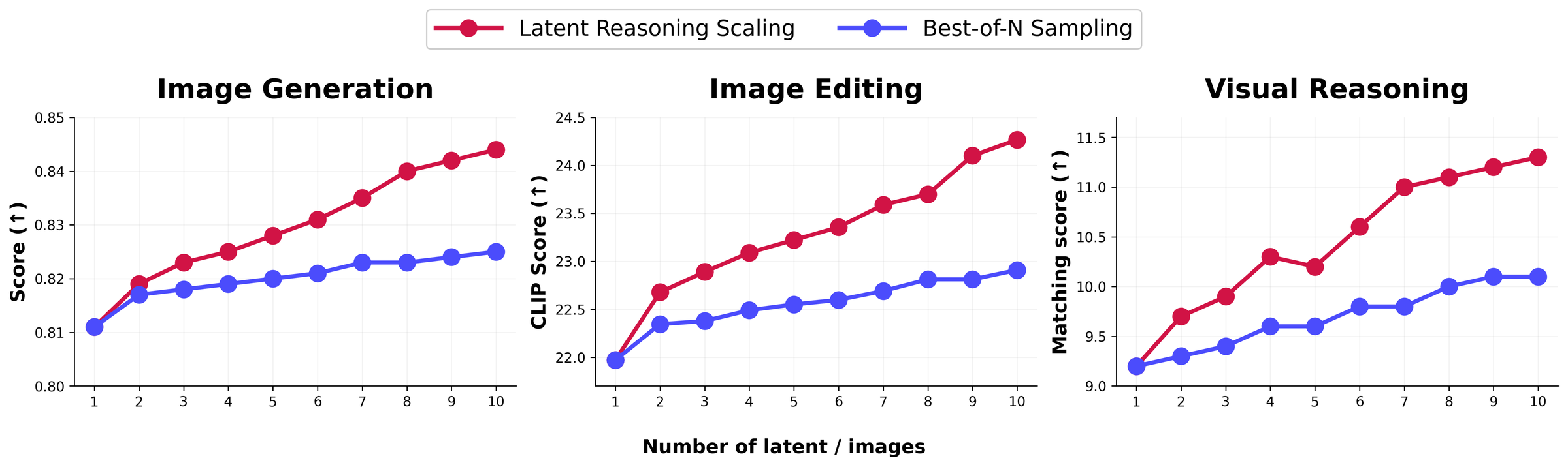 Three line plots of score against the number of latent steps or sampled images, from 1 to 10, for image generation, image editing (CLIP score) and visual reasoning (matching score). In all three, latent reasoning scaling (red) rises faster than best-of-N sampling (blue).