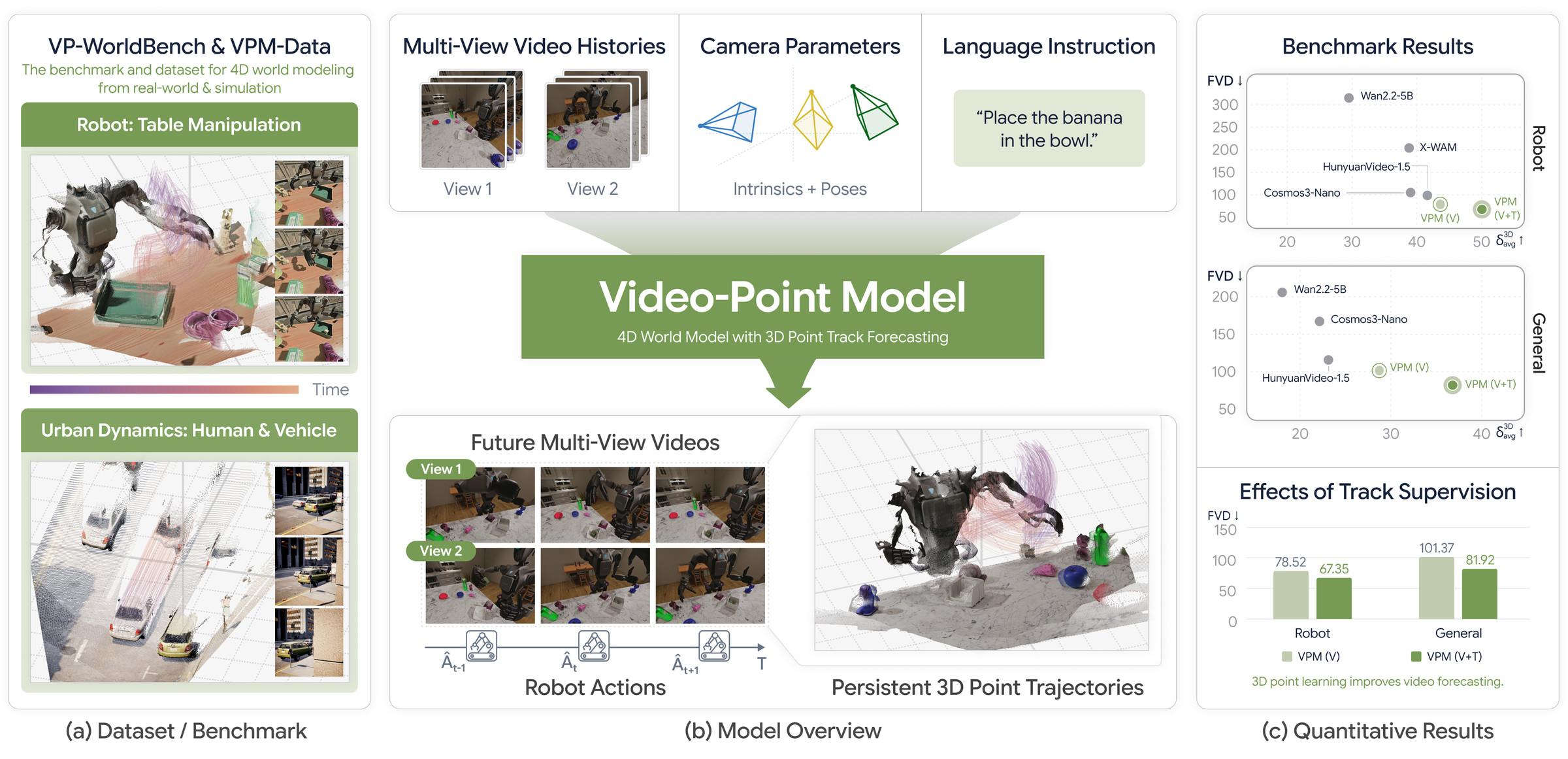 Overview figure with three panels: (a) VP-WorldBench and VPM-Data with robot table manipulation and urban dynamics clips shown as 3D point trajectories; (b) the Video-Point Model taking multi-view video histories, camera parameters and a language instruction and producing future multi-view videos, robot actions and persistent 3D point trajectories; (c) benchmark results where VPM (V+T) has the lowest FVD and highest 3D accuracy, and bar charts showing track supervision lowers FVD on Robot and General splits.